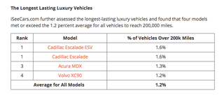 Illustration for article titled This 2018 Study Reveals The Vehicles That Are Likely To Go Over 200,000 Miles